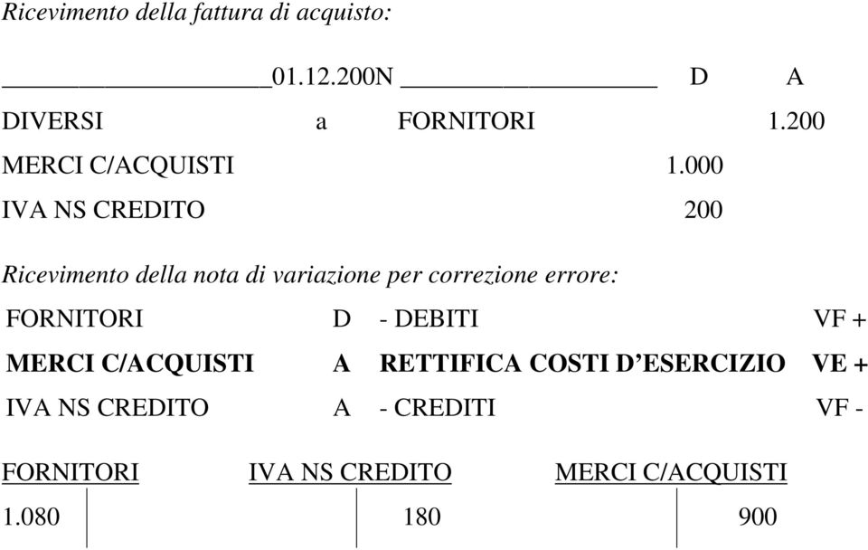 000 IVA NS CREDITO 200 Ricevimento della nota di variazione per correzione errore: