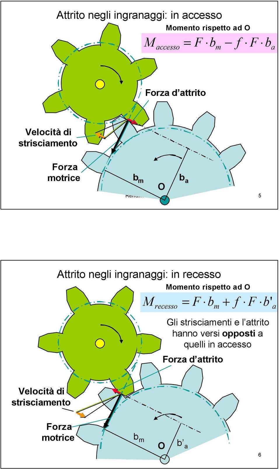 omento rispetto ad O recesso F b m + f F b' Gli strisciamenti e l attrito hanno versi opposti a