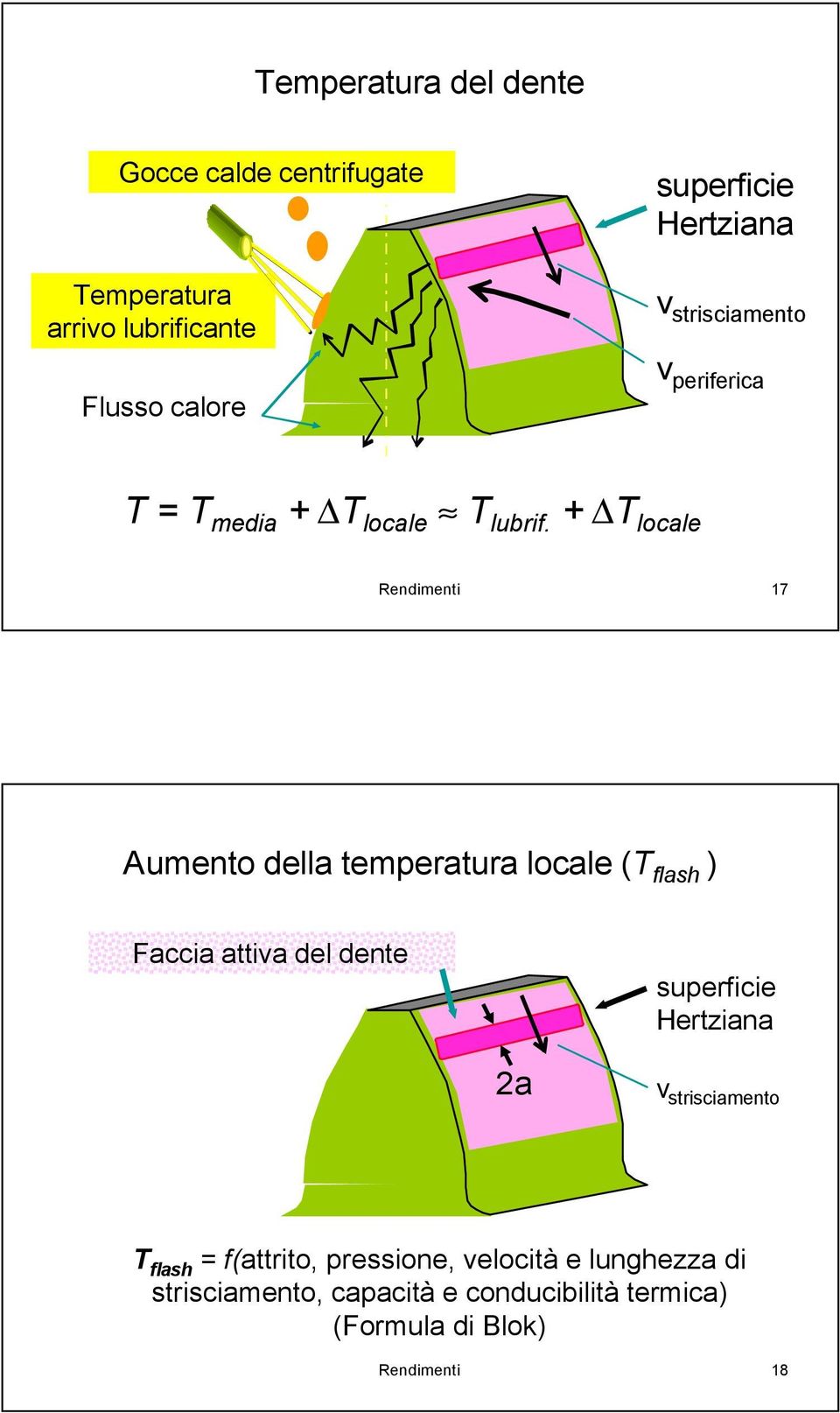 + T locale endimenti 7 Aumento della temperatura locale (T flash ) Faccia attiva del dente superficie