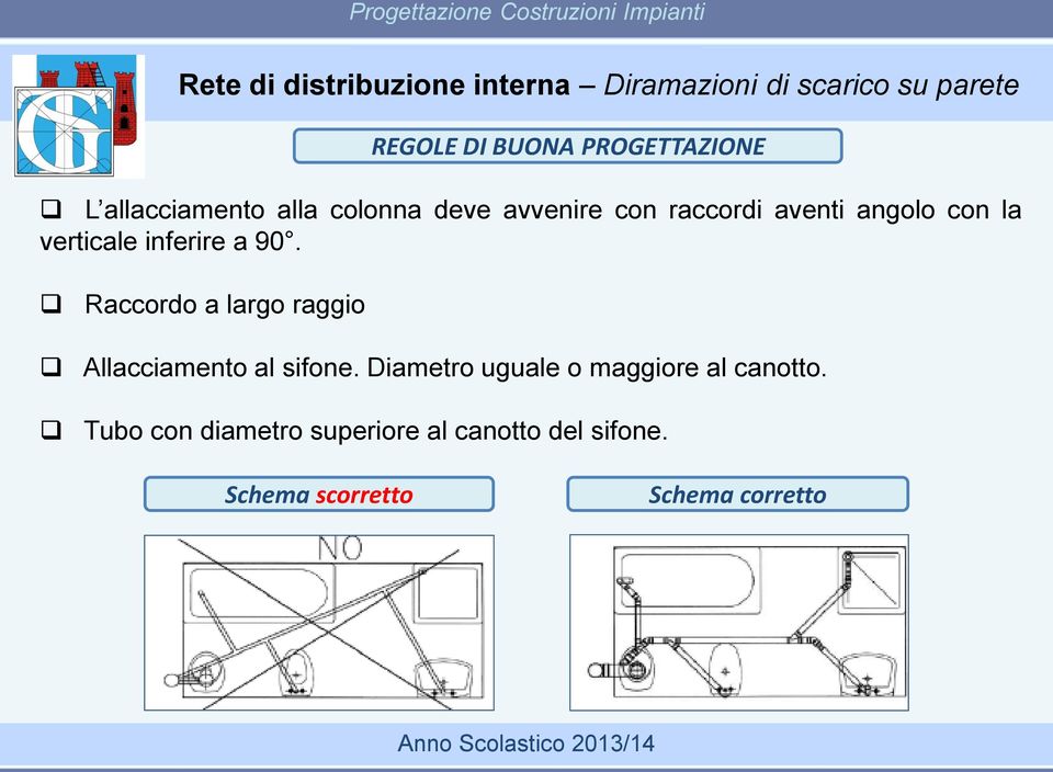 Raccordo a largo raggio REGOLE DI BUONA PROGETTAZIONE Allacciamento al sifone.