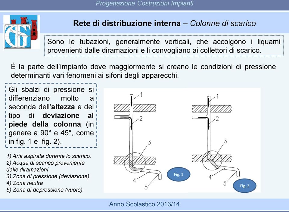 Gli sbalzi di pressione si differenziano molto a seconda dell altezza e del tipo di deviazione al piede della colonna (in genere a 90 e 45, come in fig. 1 e fig. 2).