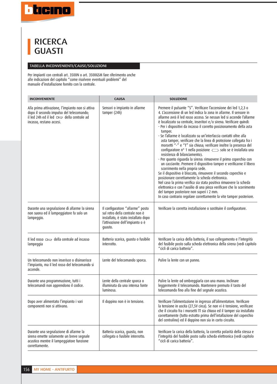 INCVENIENTE CAUSA SOLUZIE Alla prima attivazione, l impianto non si attiva dopo il secondo impulso del telecomando; il led 4h ed il led della centrale ad incasso, restano accesi.