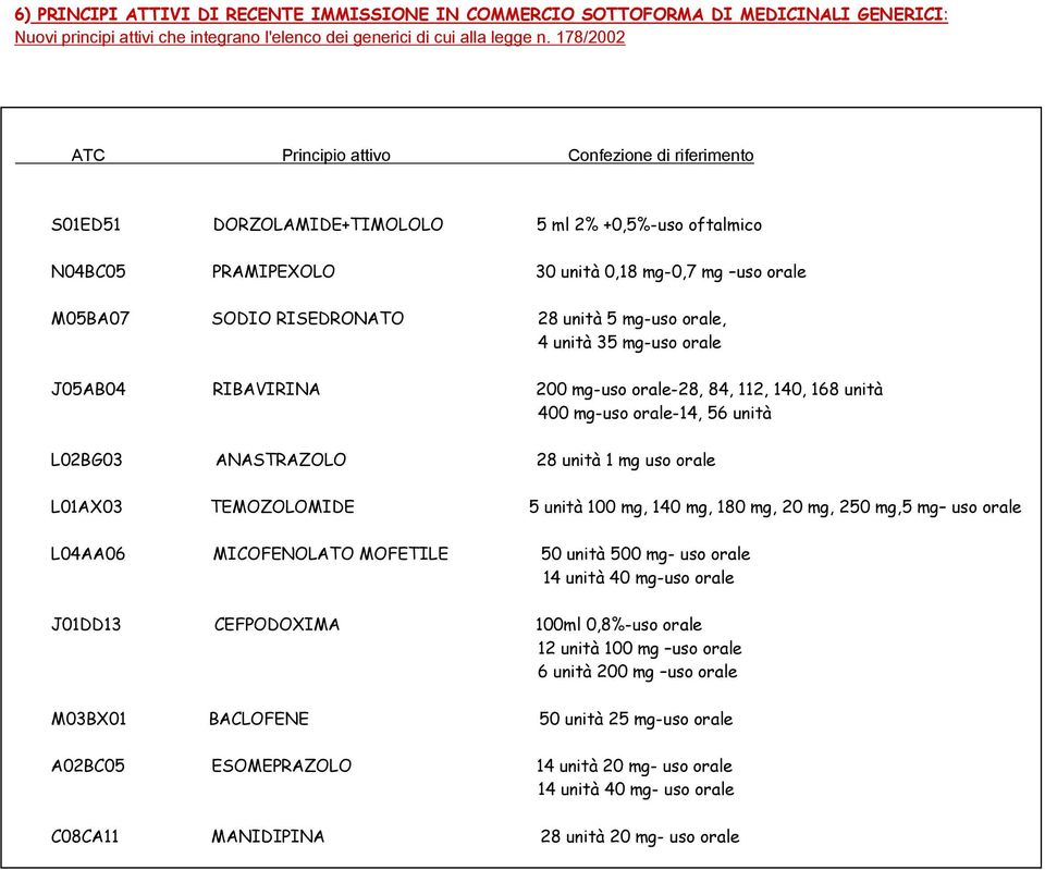 unità 5 mg-uso orale, 4 unità 35 mg-uso orale J05AB04 RIBAVIRINA 200 mg-uso orale-28, 84, 112, 140, 168 unità 400 mg-uso orale-14, 56 unità L02BG03 ANASTRAZOLO 28 unità 1 mg uso orale L01AX03