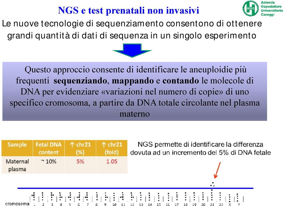 aneuploidie più frequenti sequenziando, mappando e contando le molecole di DNA per evidenziare