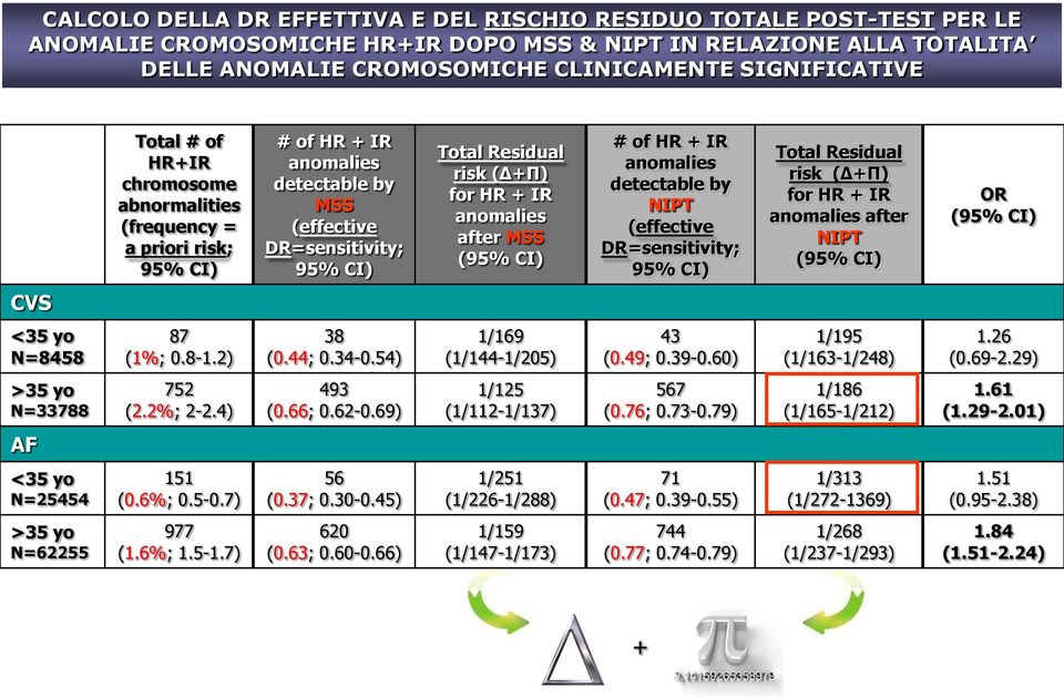 anomalies after MSS (95% CI) # of HR + IR anomalies detectable by NIPT (effective DR=sensitivity; 95% CI) Total Residual risk ( +Π) for HR + IR anomalies after NIPT (95% CI) OR (95% CI) <35 yo N=8458