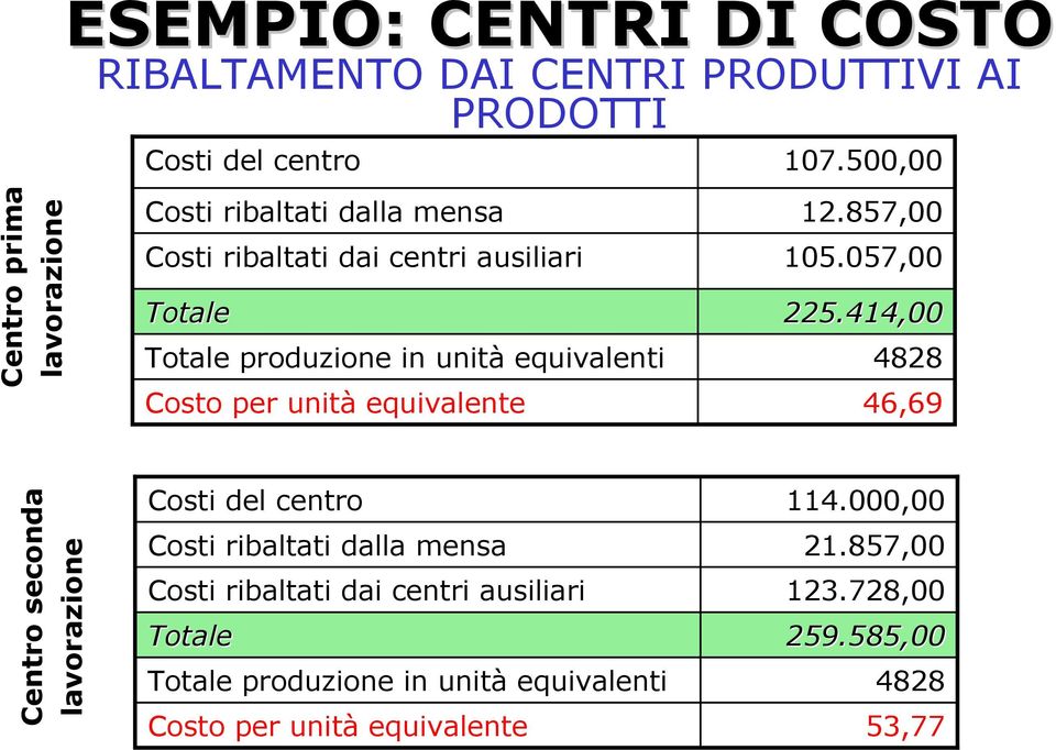 equivalenti Costo per unità equivalente 12.857,00 105.057,00 225.