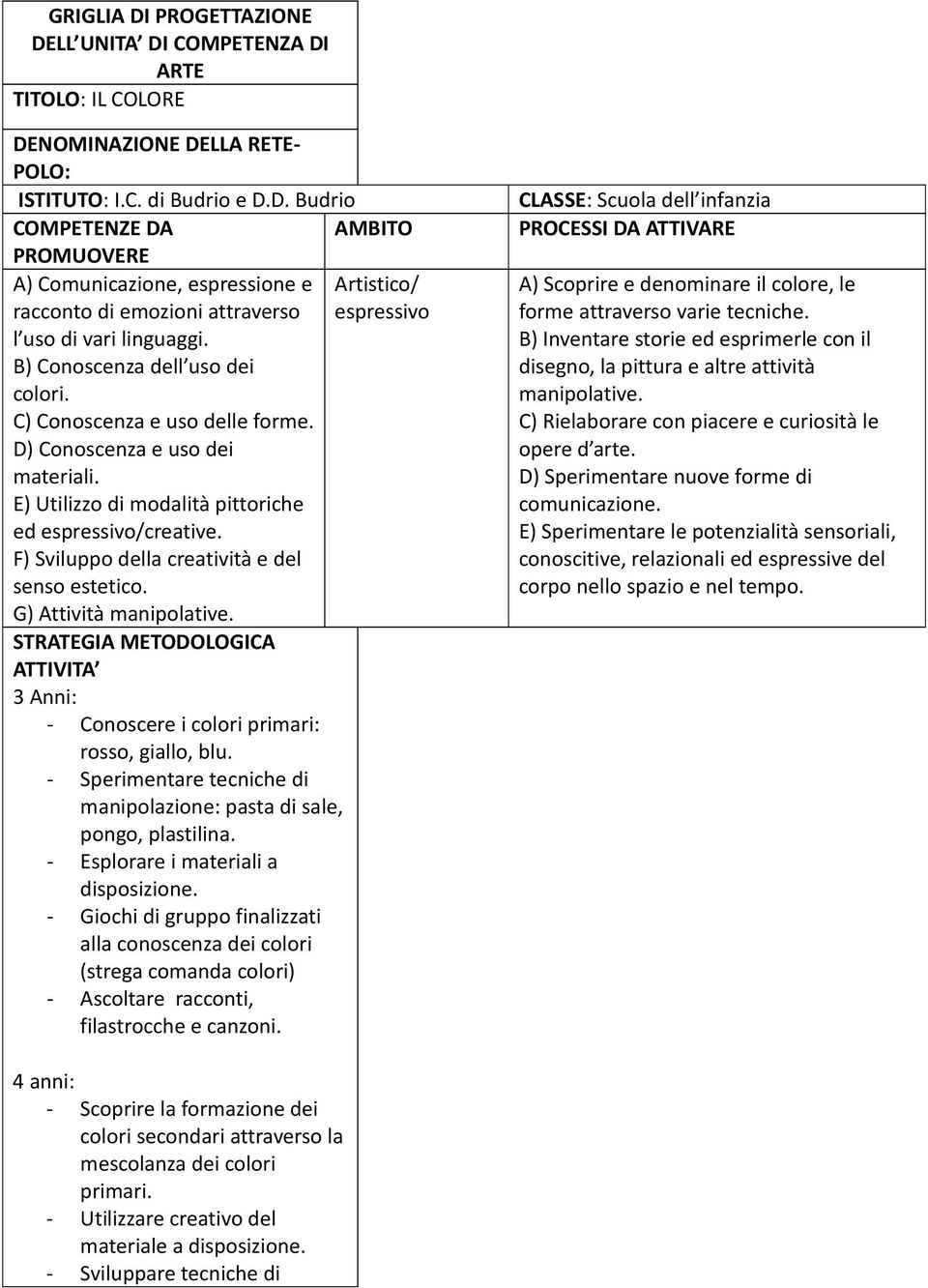 F) Sviluppo della creatività e del senso estetico. G) Attività manipolative. STRATEGIA METODOLOGICA ATTIVITA 3 Anni: - Conoscere i colori primari: rosso, giallo, blu.