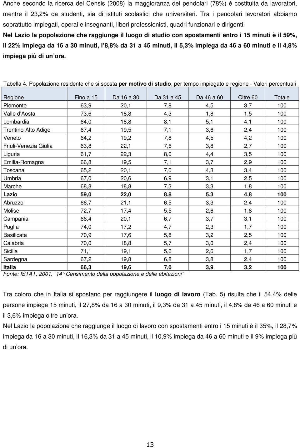 Nel Lazio la popolazione che raggiunge il luogo di studio con spostamenti entro i 15 minuti è il 59%, il 22% impiega da 16 a 30 minuti, l 8,8% da 31 a 45 minuti, il 5,3% impiega da 46 a 60 minuti e