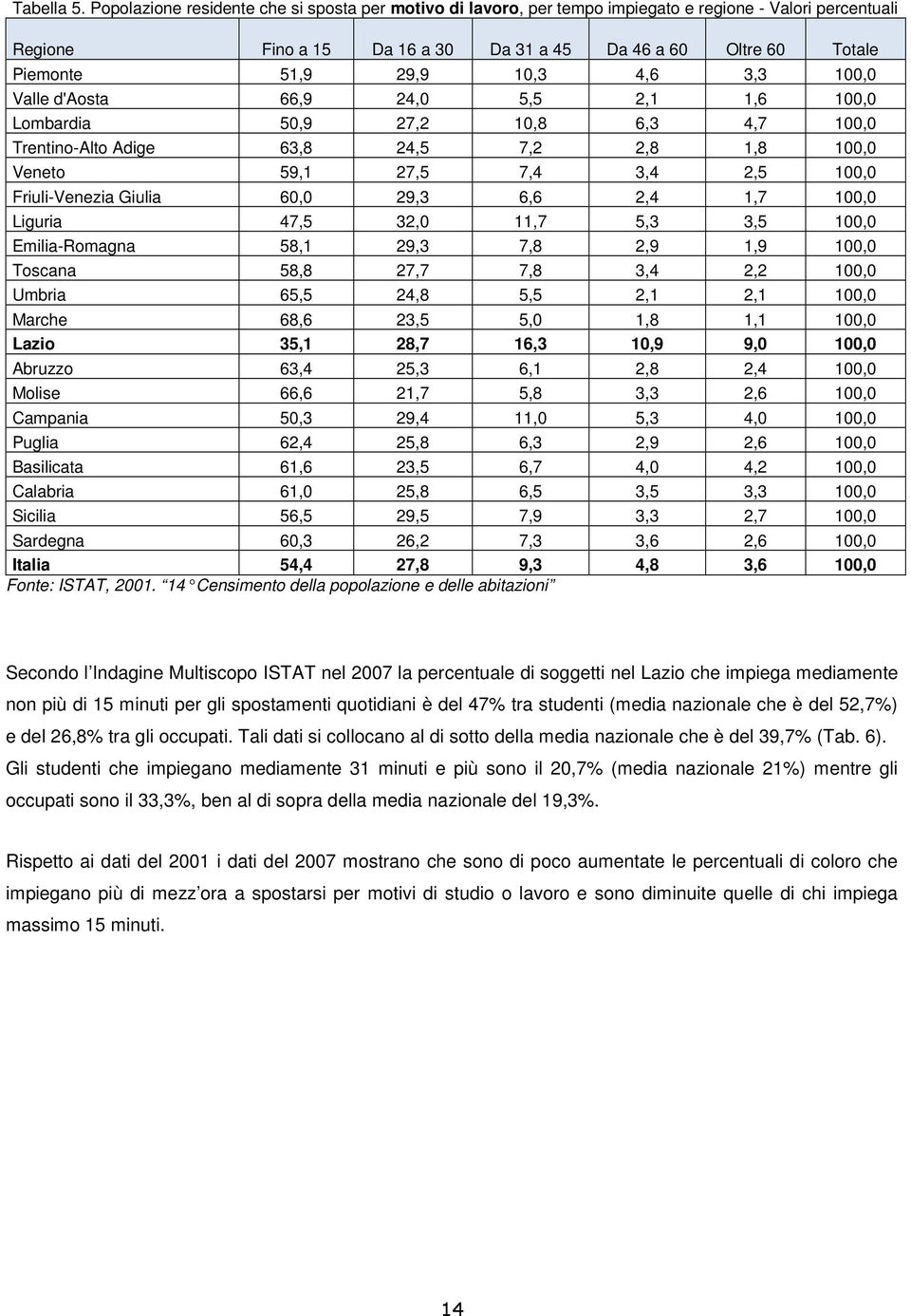 3,3 100,0 Valle d'aosta 66,9 24,0 5,5 2,1 1,6 100,0 Lombardia 50,9 27,2 10,8 6,3 4,7 100,0 Trentino-Alto Adige 63,8 24,5 7,2 2,8 1,8 100,0 Veneto 59,1 27,5 7,4 3,4 2,5 100,0 Friuli-Venezia Giulia