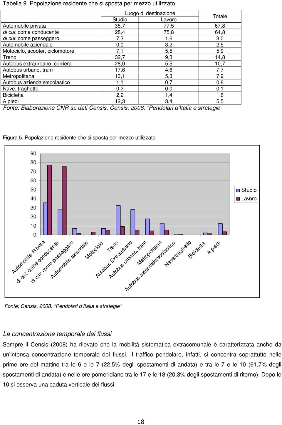 3,0 Automobile aziendale 0,0 3,2 2,5 Motociclo, scooter, ciclomotore 7,1 5,5 5,9 Treno 32,7 9,3 14,8 Autobus extraurbano, corriera 28,0 5,5 10,7 Autobus urbano, tram 17,6 4,6 7,7 Metropolitana 13,1