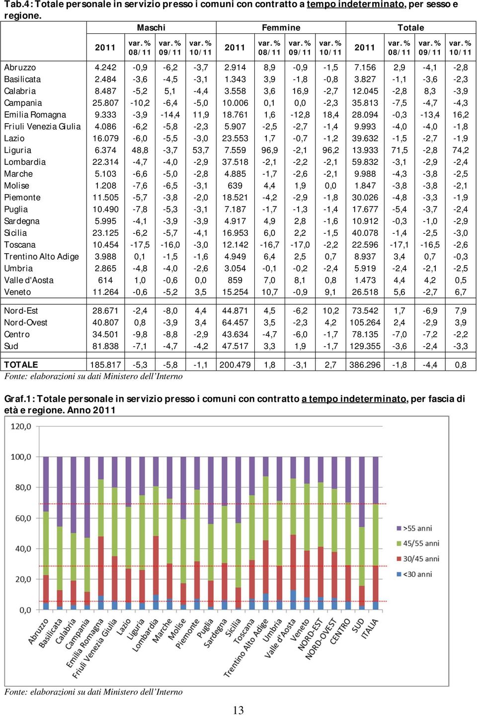 343 3,9-1,8-0,8 3.827-1,1-3,6-2,3 Calabria 8.487-5,2 5,1-4,4 3.558 3,6 16,9-2,7 12.045-2,8 8,3-3,9 Campania 25.807-10,2-6,4-5,0 10.006 0,1 0,0-2,3 35.813-7,5-4,7-4,3 Emilia Romagna 9.