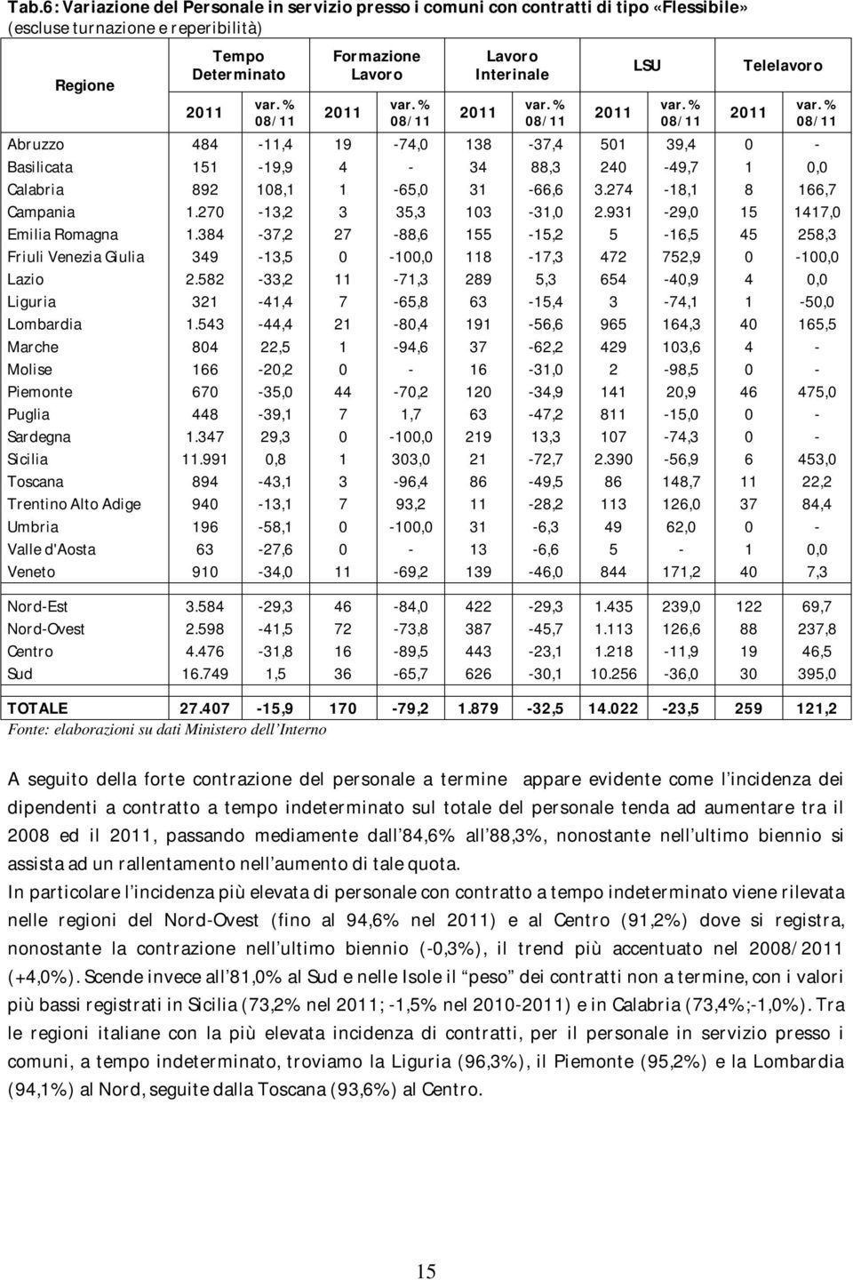 274-18,1 8 166,7 Campania 1.270-13,2 3 35,3 103-31,0 2.931-29,0 15 1417,0 Emilia Romagna 1.