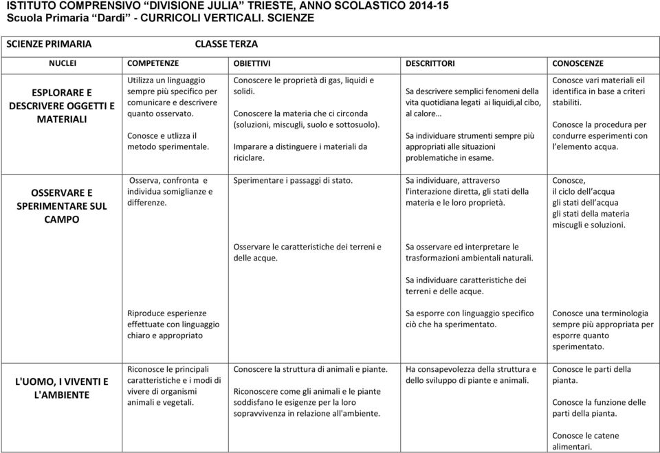 Sa descrivere semplici fenomeni della vita quotidiana legati ai liquidi,al cibo, al calore Sa individuare strumenti sempre più appropriati alle situazioni problematiche in esame.