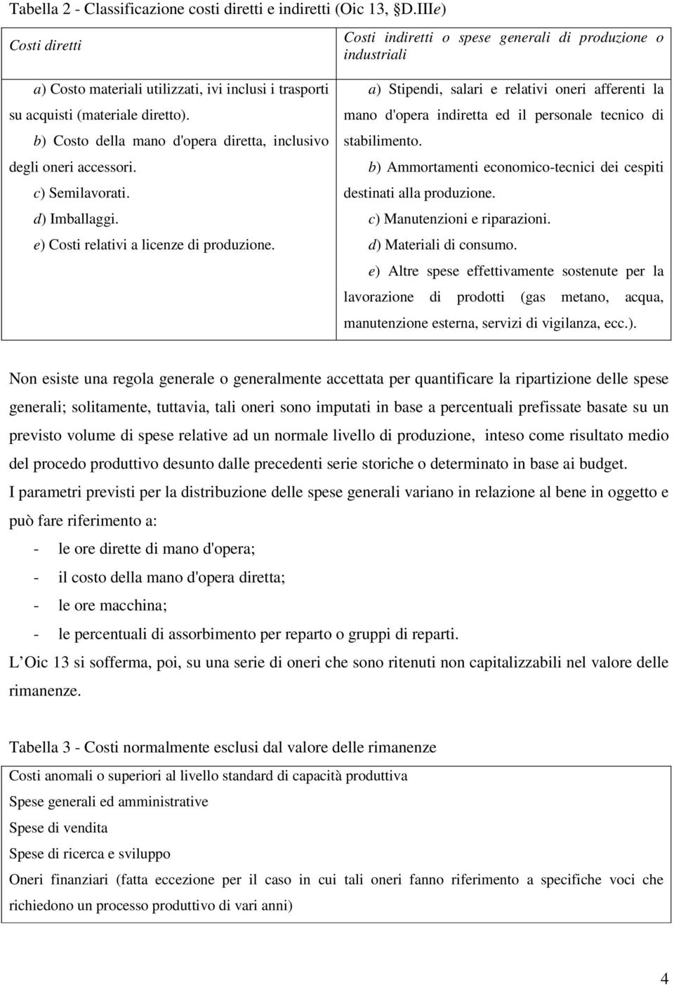 b) Costo della mano d'opera diretta, inclusivo degli oneri accessori. c) Semilavorati. d) Imballaggi. e) Costi relativi a licenze di produzione.