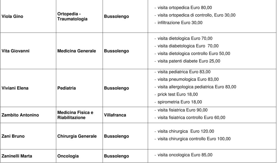 Euro 25,00 - visita pediatrica Euro 83,00 - visita pneumologica Euro 83,00 - visita allergologica pediatrica Euro 83,00 - prick test Euro 18,00 - spirometria Euro 18,00 - visita fisiatrica Euro