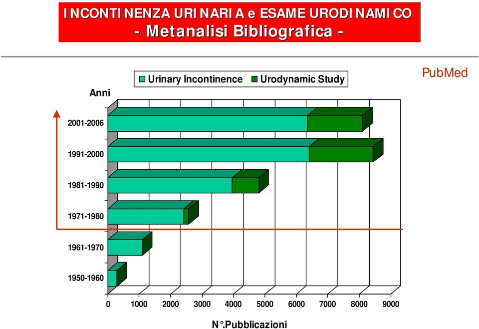 PubMed 2001-2006 1991-2000 1981-1990 1971-1980 1961-1970