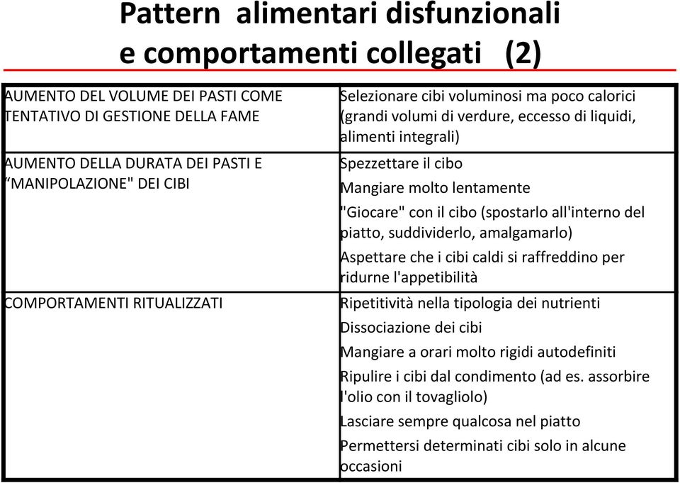 del piatto, suddividerlo, amalgamarlo) Aspettare che i cibi caldi si raffreddino per ridurne l'appetibilità COMPORTAMENTI RITUALIZZATI Ripetitività nella tipologia dei nutrienti Dissociazione dei