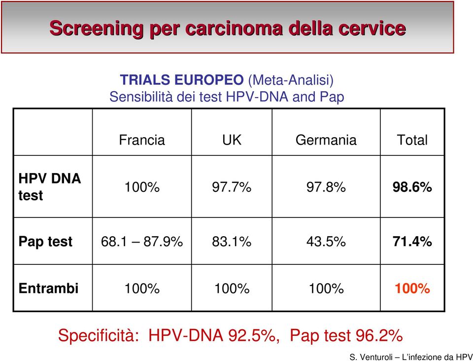 DNA test 100% 97.7% 97.8% 98.6% Pap test 68.1 87.9% 83.1% 43.5% 71.