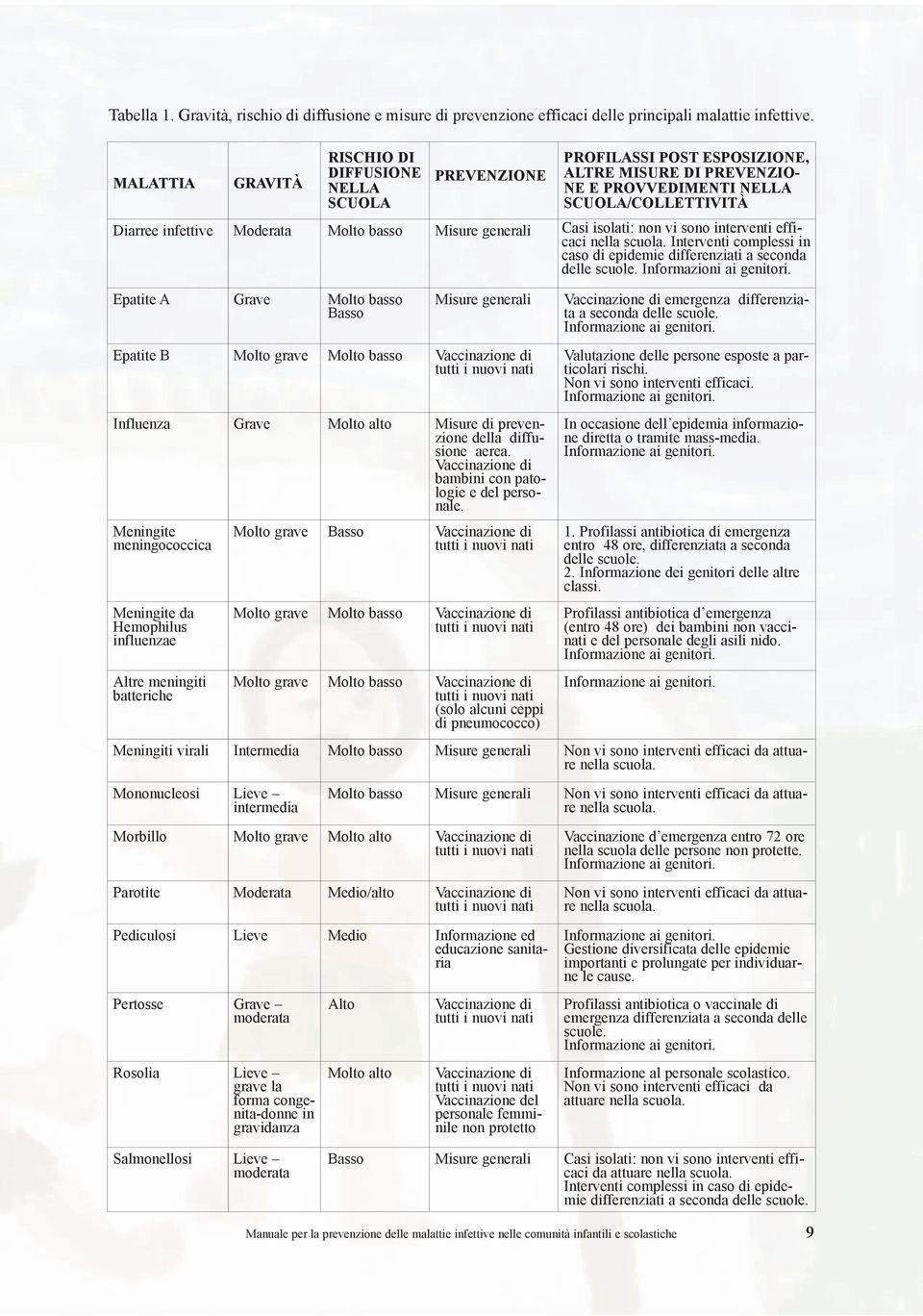 basso Misure generali Casi isolati: non vi sono interventi efficaci nella scuola. Interventi complessi in caso di epidemie differenziati a seconda delle scuole. Informazioni ai genitori.
