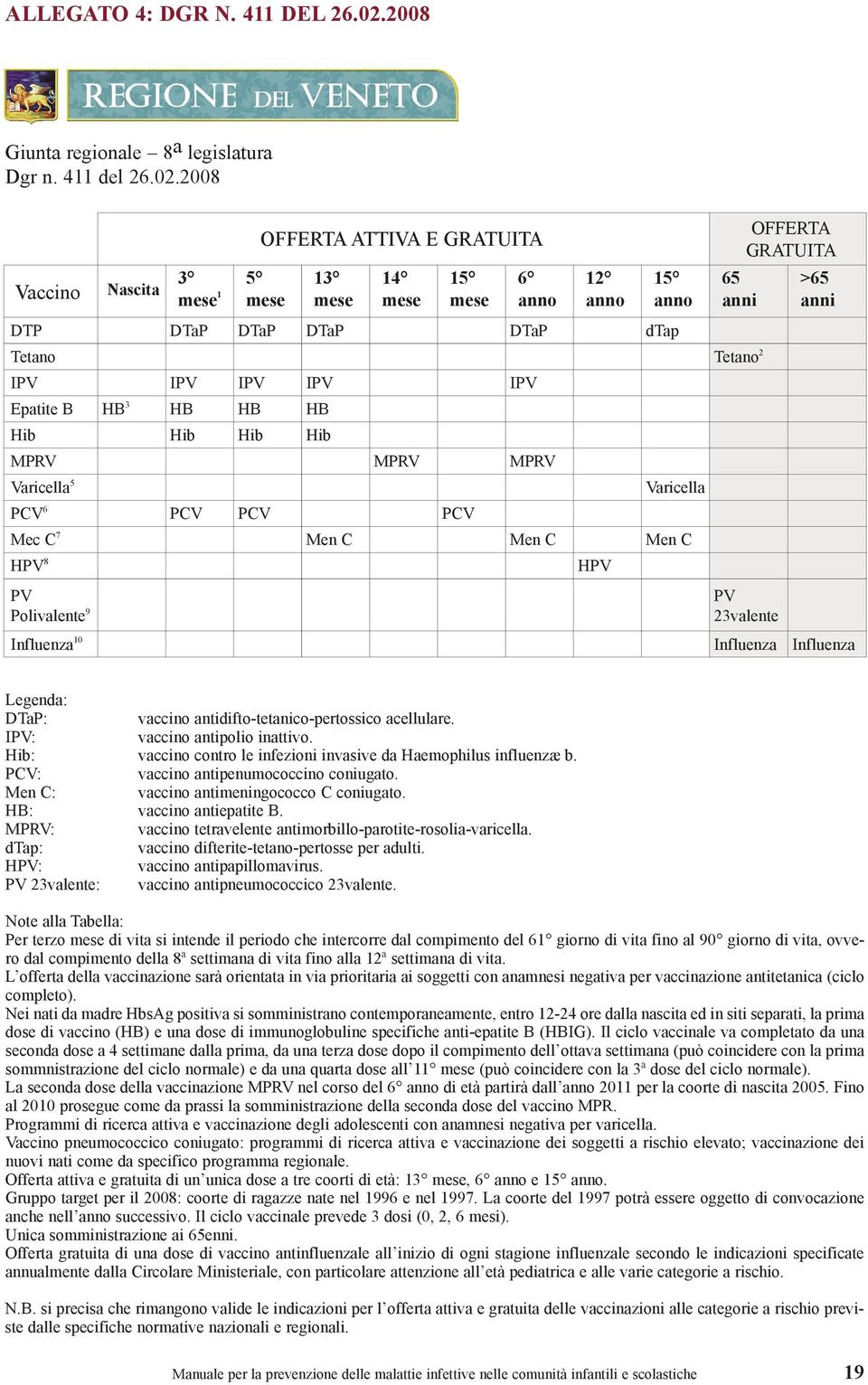 2008 Vaccino DTP Tetano IPV Epatite B Hib MPRV Varicella 5 PCV 6 Mec C 7 HPV 8 PV Polivalente 9 Influenza 10 Nascita 3 mese 1 5 mese OFFERTA ATTIVA E GRATUITA 13 mese 14 mese 15 mese 6 anno 12 anno