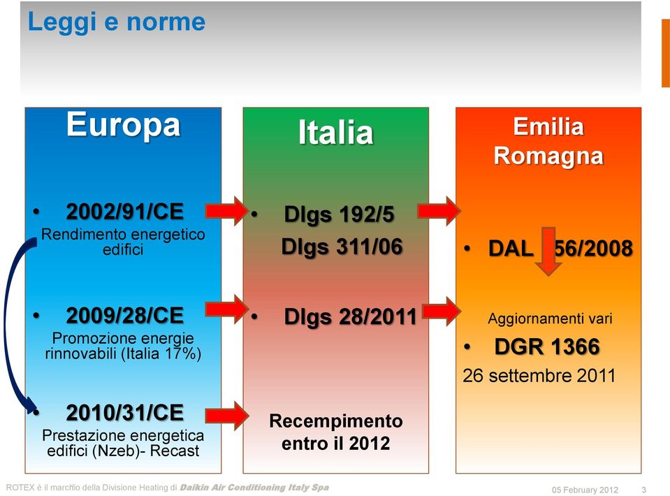 rinnovabili (Italia 17%) 2010/31/CE Prestazione energetica edifici (Nzeb)-