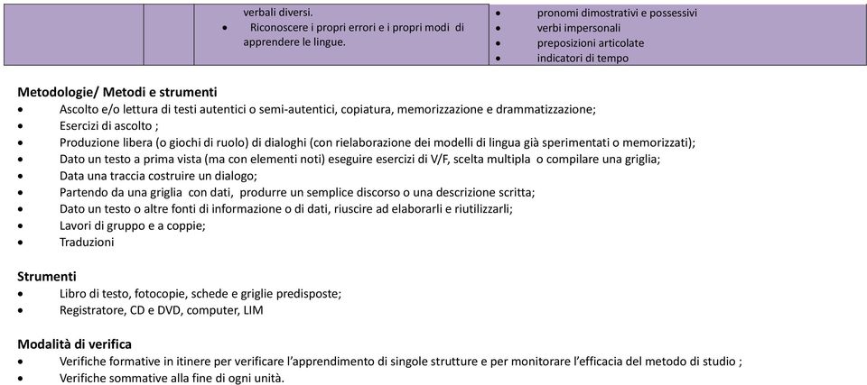 memorizzazione e drammatizzazione; Esercizi di ascolto ; Produzione libera (o giochi di ruolo) di dialoghi (con rielaborazione dei modelli di lingua già sperimentati o memorizzati); Dato un testo a