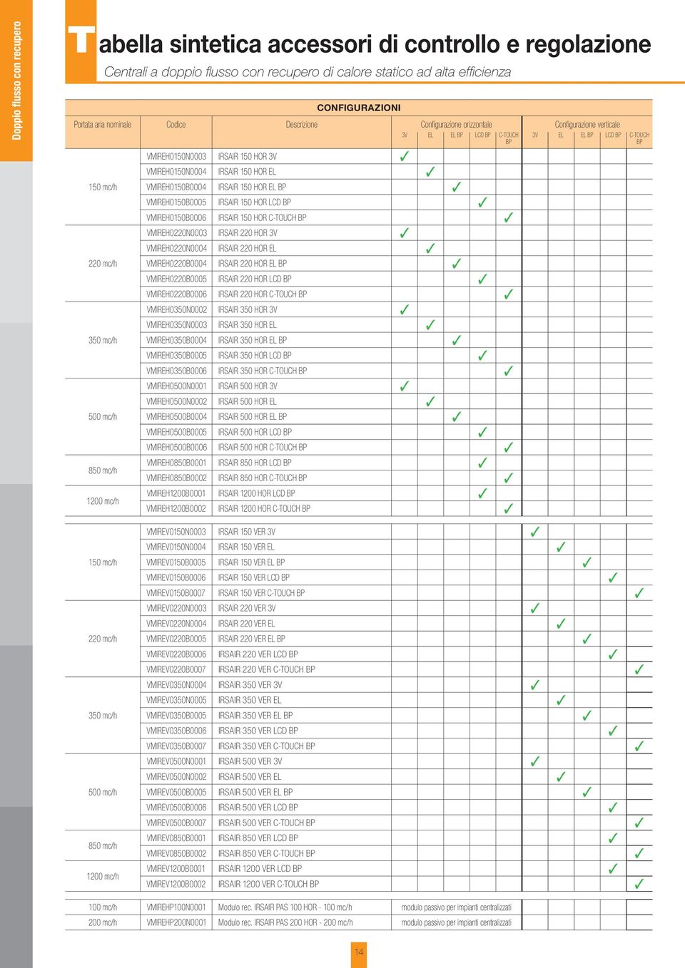 di calore statico ad alta efficienza VMIREH0150N0003 IRSAIR 150 HOR 3V VMIREH0150N0004 IRSAIR 150 HOR EL VMIREH0150B0004 IRSAIR 150 HOR EL BP VMIREH0150B0005 IRSAIR 150 HOR LCD BP VMIREH0150B0006