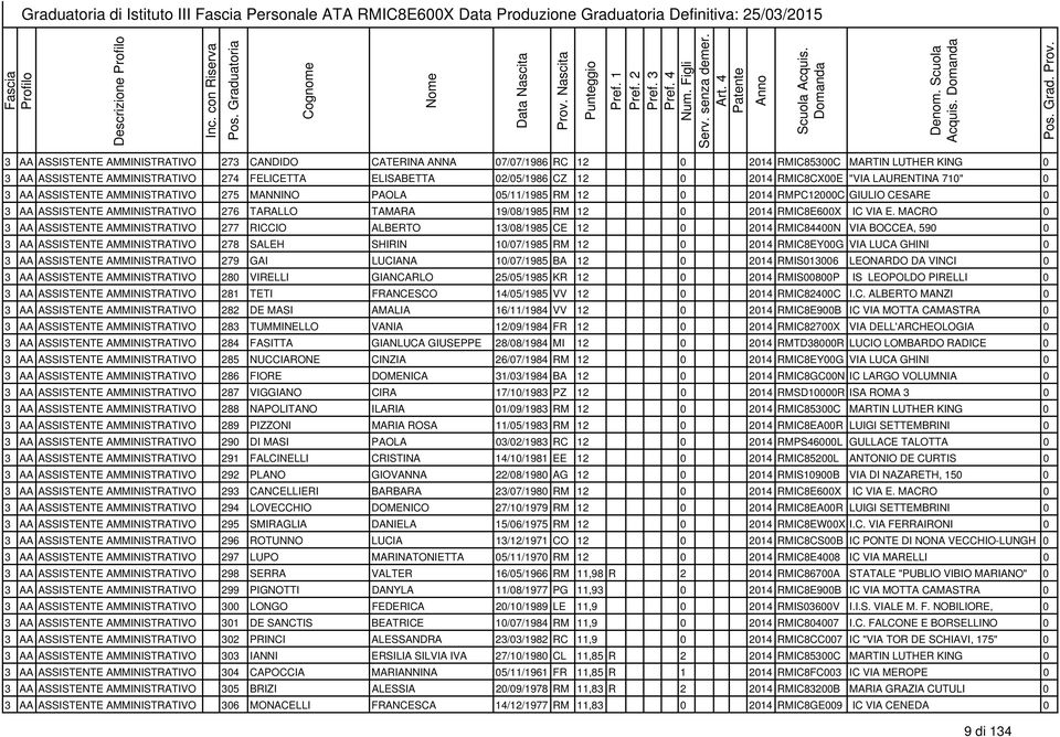 RMIC8CX00E "VIA LAURENTINA 710" 0 3 AA ASSISTENTE AMMINISTRATIVO 275 MANNINO PAOLA 05/11/1985 RM 12 0 2014 RMPC12000C GIULIO CESARE 0 3 AA ASSISTENTE AMMINISTRATIVO 276 TARALLO TAMARA 19/08/1985 RM