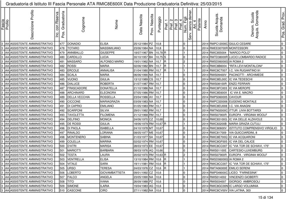 MONTESSORI 0 3 AA ASSISTENTE AMMINISTRATIVO 479 ANNIBALLO GIUSEPPE 18/07/1967 BN 10,78 R 1 2014 RMIC855004 "MARCO POLO" 0 3 AA ASSISTENTE AMMINISTRATIVO 480 CARDILLO LUCIA 30/10/1957 BA 10,75 S 0
