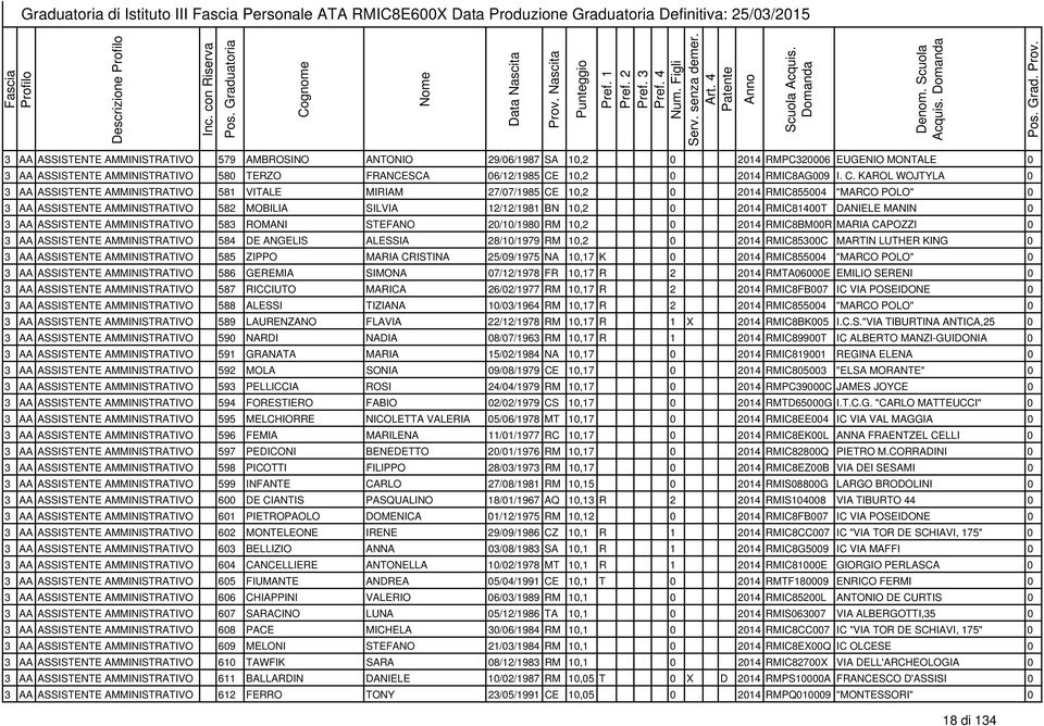C. KAROL WOJTYLA 0 3 AA ASSISTENTE AMMINISTRATIVO 581 VITALE MIRIAM 27/07/1985 CE 10,2 0 2014 RMIC855004 "MARCO POLO" 0 3 AA ASSISTENTE AMMINISTRATIVO 582 MOBILIA SILVIA 12/12/1981 BN 10,2 0 2014