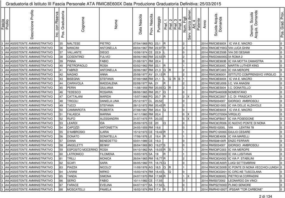 MACRO 0 3 AA ASSISTENTE AMMINISTRATIVO 36 MANCINI ANTONELLA 09/04/1967 RM 22,97 R 2 2014 RMIC8EY00G VIA LUCA GHINI 0 3 AA ASSISTENTE AMMINISTRATIVO 37 VALLANTE DIEGO 10/06/1974 CE 22,9 L 0 2014