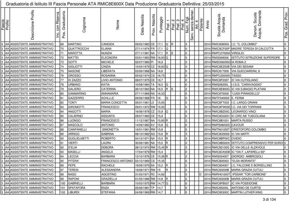 COLOMBO" 0 3 AA ASSISTENTE AMMINISTRATIVO 70 QUATTROCCHI ELIANA 27/11/1974 FR 17,1 Q 0 2014 RMIC8CF00P MADRE TERESA DI CALCUTTA 0 3 AA ASSISTENTE AMMINISTRATIVO 71 MAROTTA NUNZIA 27/11/1961 NA 17,1 R