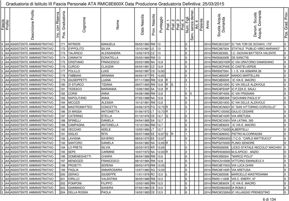RMIC86700A STATALE "PUBLIO VIBIO MARIANO" 0 3 AA ASSISTENTE AMMINISTRATIVO 173 TALARICO ALESSANDRA 12/02/1975 CZ 13 0 2014 RMIC82300L I.C. GIOVAN BATTISTA VALENTE 0 3 AA ASSISTENTE AMMINISTRATIVO 174