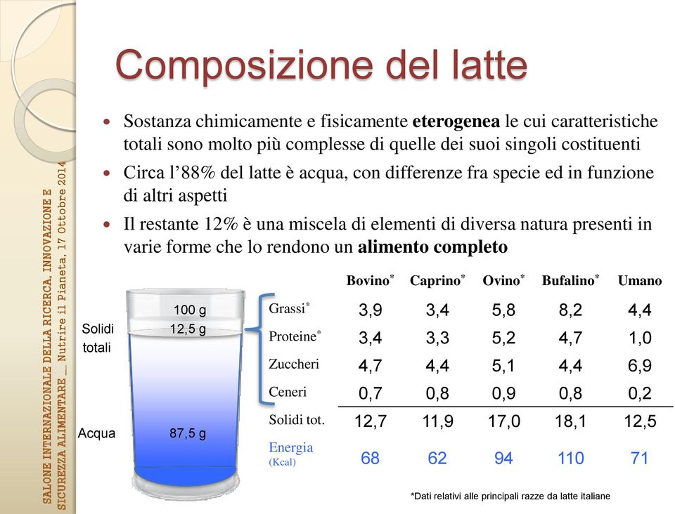 rendono un alimento completo Bovino * Caprino * Ovino * Bufalino * Umano Solidi totali Acqua 100 g 12,5 g 87,5 g Grassi * 3,9 3,4 5,8 8,2 4,4 Proteine * 3,4 3,3 5,2 4,7 1,0