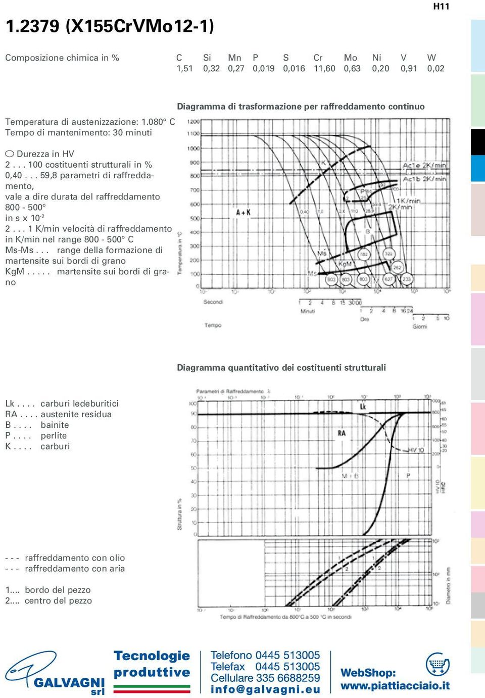 .. 1 K/min velocità di raffreddamento in K/min nel range 800-500 C Ms-Ms... range della formazione di martensite sui bordi di grano KgM.