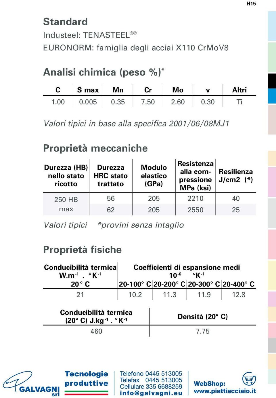 Proprietà fisiche Conducibilità termica W.m -1.