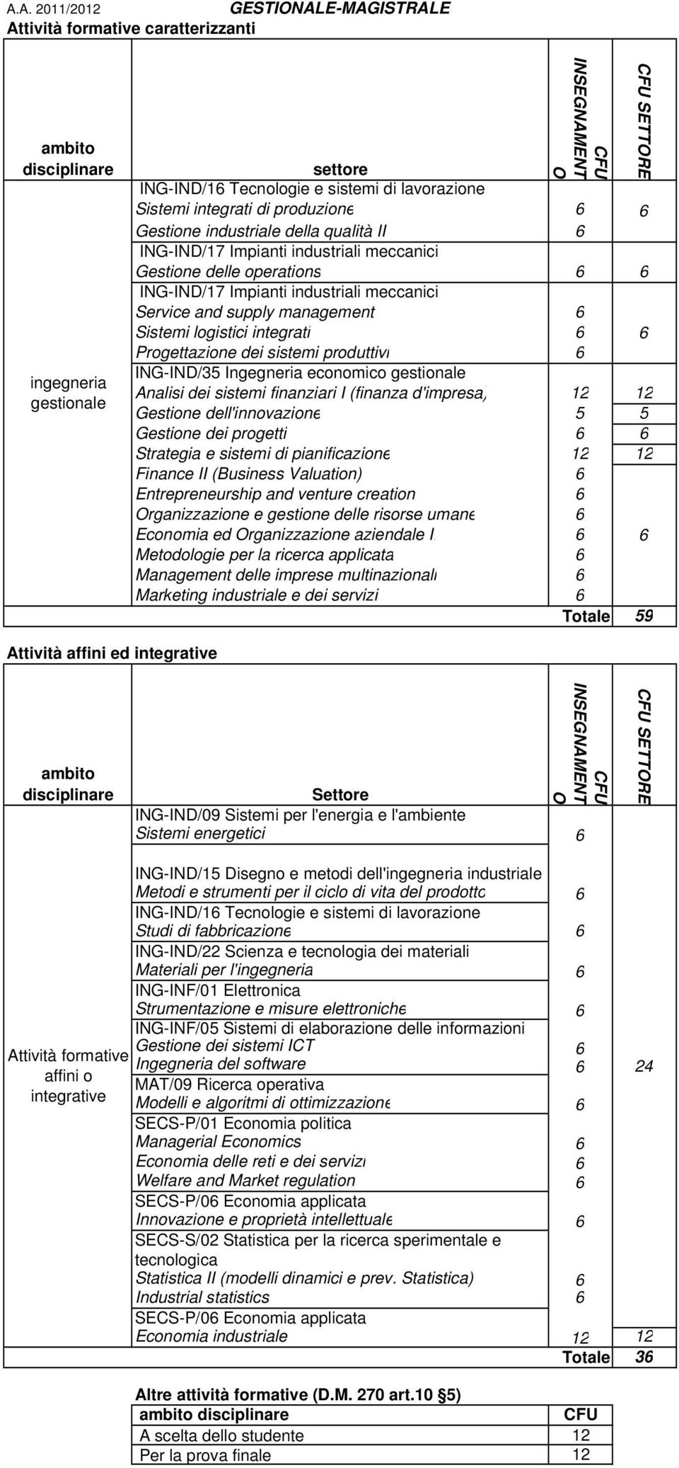 management 6 Sistemi logistici integrati 6 6 Progettazione dei sistemi produttivi 6 ING-IND/35 Ingegneria economico gestionale Analisi dei sistemi finanziari I (finanza d'impresa) 12 12 Gestione