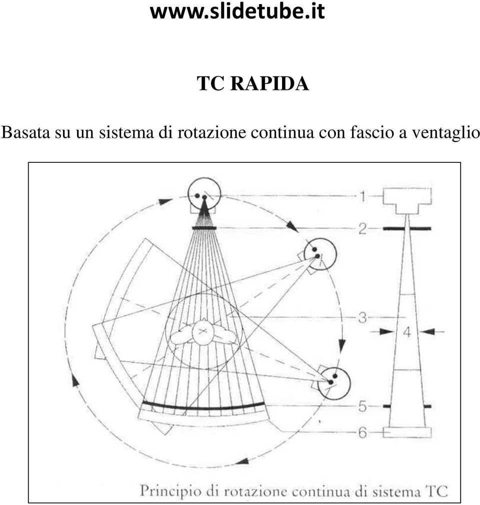 rotazione continua