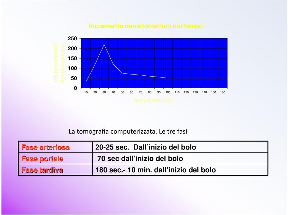 computerizzata. Le tre e fasi Fase arteriosa Fase portale Fase tardiva 20-25 sec.