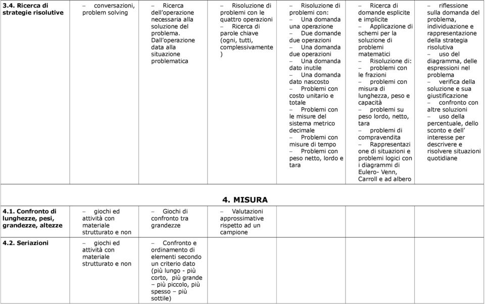 una operazione Due domande due operazioni Una domanda due operazioni Una domanda dato inutile Una domanda dato nascosto Problemi con costo unitario e totale Problemi con le misure del sistema metrico