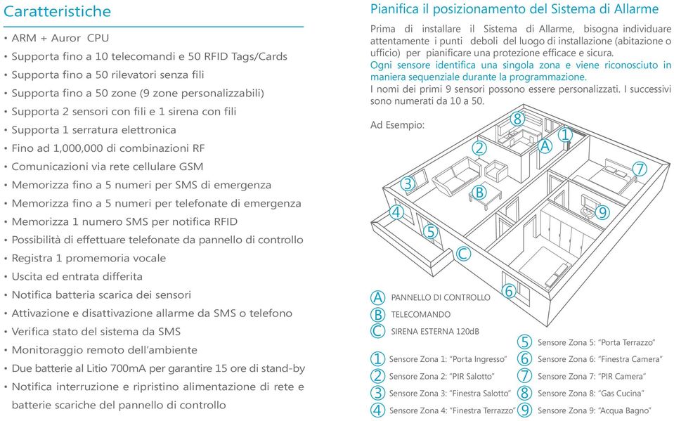 numeri per telefonate di emergenza Memorizza 1 numero SMS per notifica RFID Possibilità di effettuare telefonate da pannello di controllo Registra 1 promemoria vocale Uscita ed entrata differita