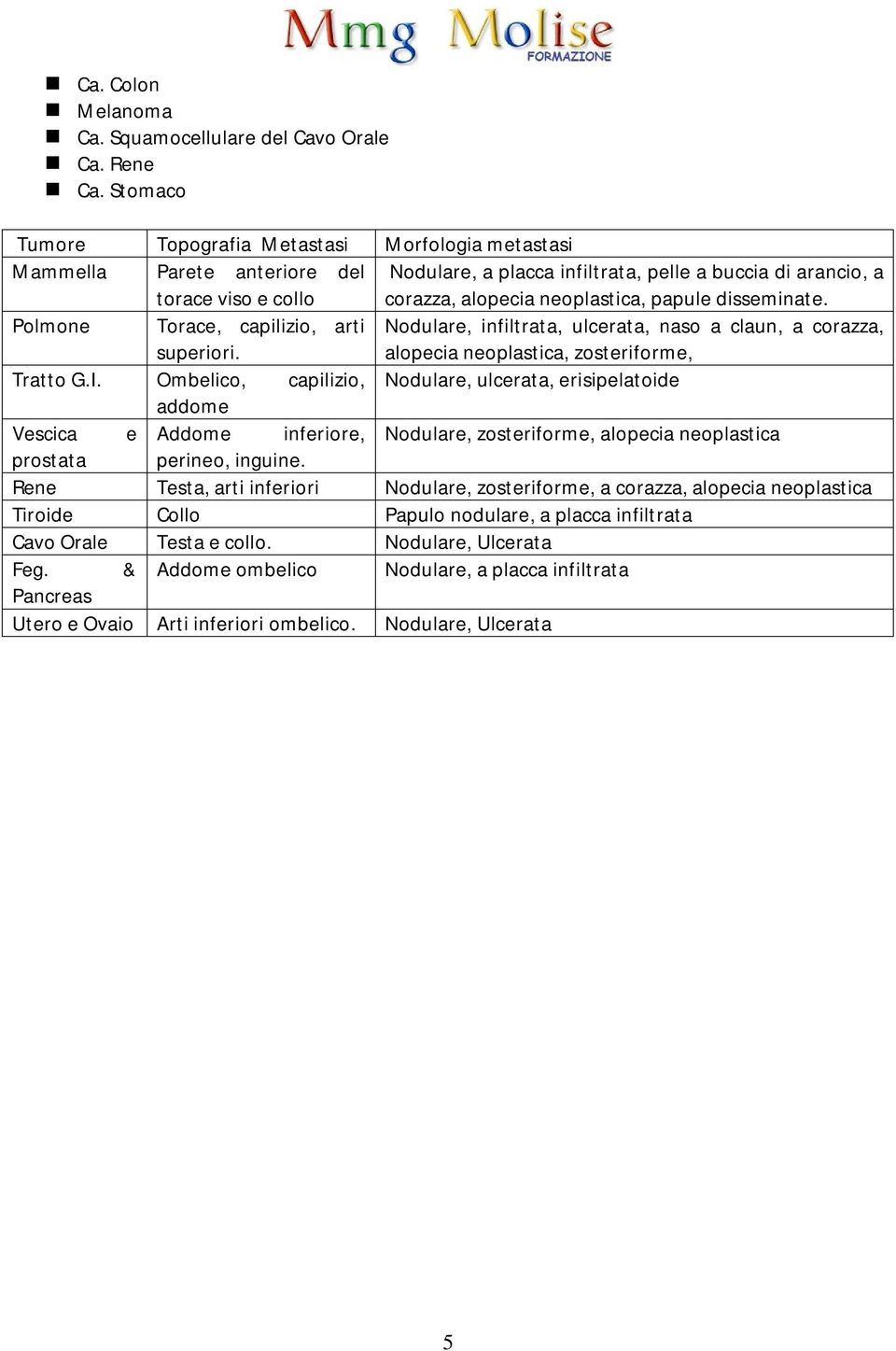 papule disseminate. Polmone Torace, capilizio, arti superiori. Nodulare, infiltrata, ulcerata, naso a claun, a corazza, alopecia neoplastica, zosteriforme, Tratto G.I.