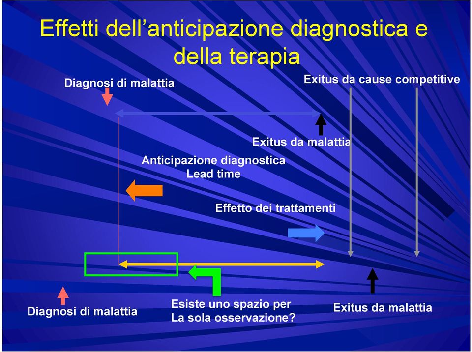 Lead time Exitus da malattia Effetto dei trattamenti Diagnosi di