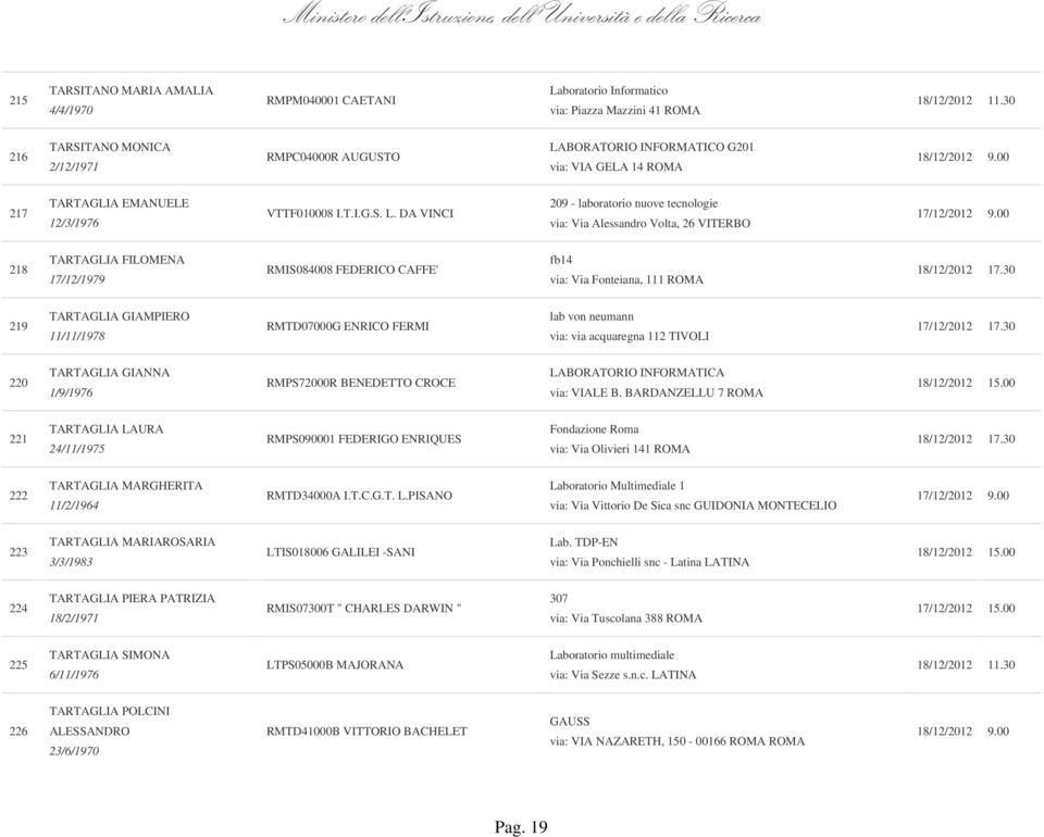 DA VINCI 209 - laboratorio nuove tecnologie via: Via Alessandro Volta, 26 VITERBO 218 TARTAGLIA FILOMENA 17/12/1979 RMIS084008 FEDERICO CAFFE' fb14 via: Via Fonteiana, 111 ROMA 219 TARTAGLIA