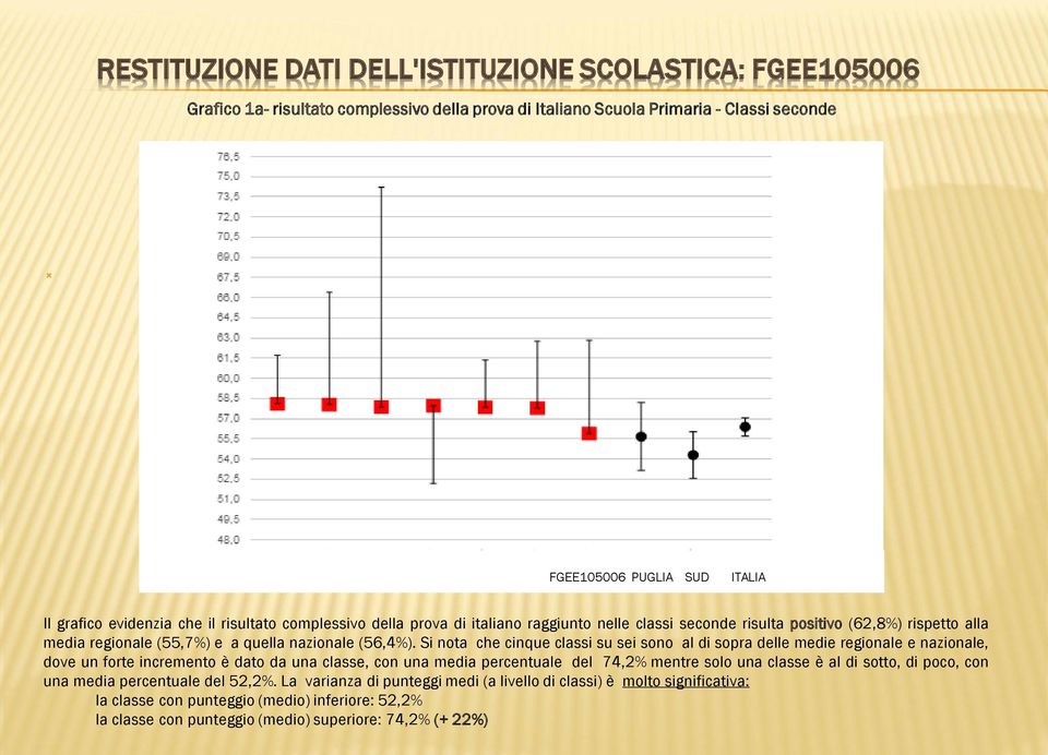 Si nota che cinque classi su sei sono al di sopra delle medie regionale e nazionale, dove un forte incremento è dato da una classe, con una media percentuale del 74,2% mentre solo una classe è al di