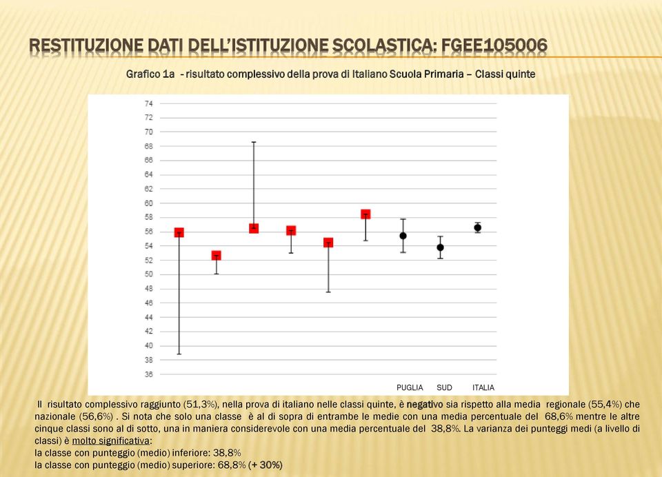 Si nota che solo una classe è al di sopra di entrambe le medie con una media percentuale del 68,6% mentre le altre cinque classi sono al di sotto, una in maniera considerevole con