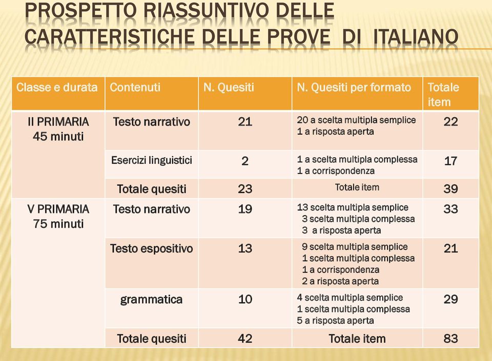 scelta multipla complessa 1 a corrispondenza Totale quesiti 23 Totale item 39 Testo narrativo 19 13 scelta multipla semplice 3 scelta multipla complessa 3 a risposta aperta