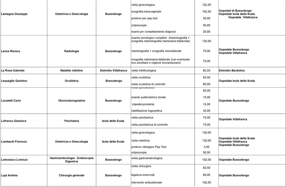 ecografia mammaria bilaterale (con eventuale eco ascellare e regione sovraclaveare) 70,00 La Rosa Gabriele Malattie infettive Distretto Villafranca visita infettivologica 82,50 Distretto Bardolino