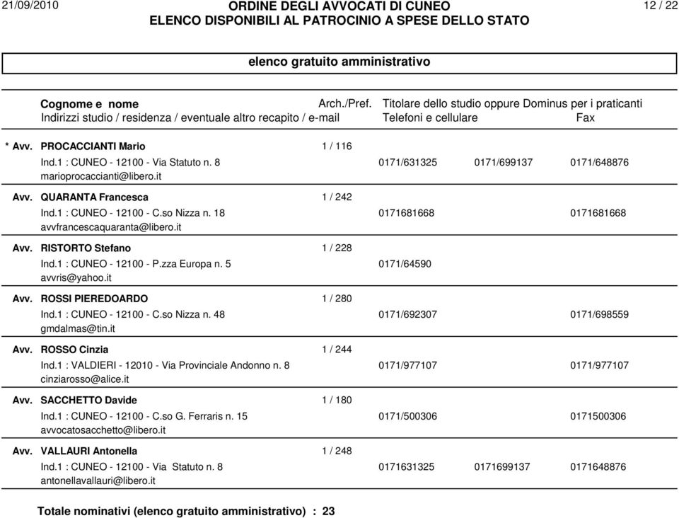 5 0171/64590 avvris@yahoo.it ROSSI PIEREDOARDO 1 / 280 Ind.1 : CUNEO - 12100 - C.so Nizza n. 48 0171/692307 0171/698559 gmdalmas@tin.it ROSSO Cinzia 1 / 244 Ind.