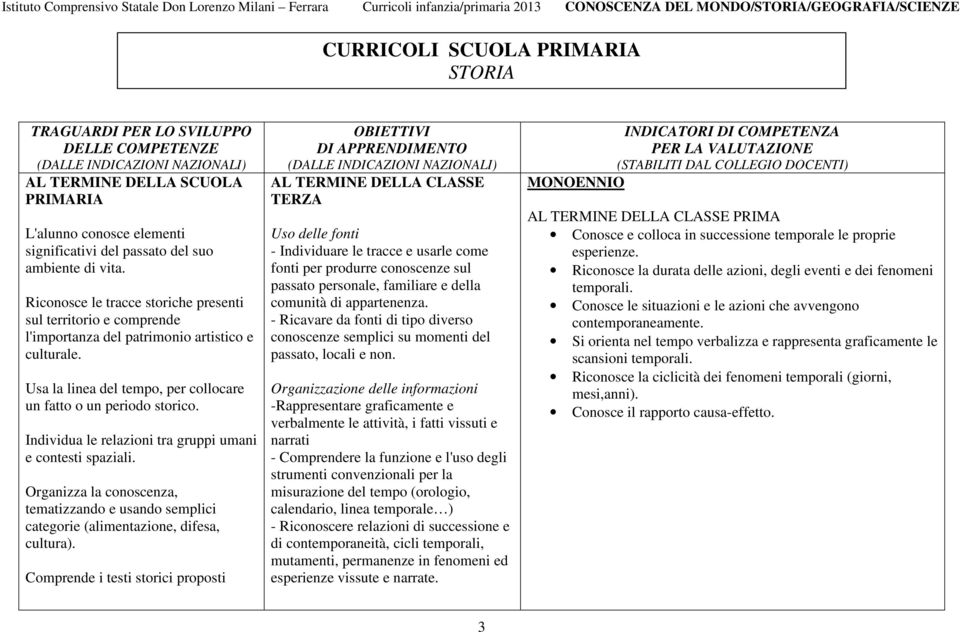 Individua le relazioni tra gruppi umani e contesti spaziali. Organizza la conoscenza, tematizzando e usando semplici categorie (alimentazione, difesa, cultura).